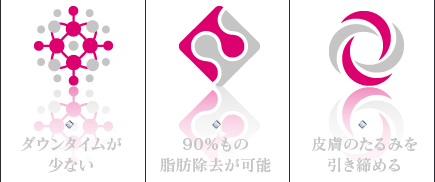 ダウンタイムが少ない / 90%もの脂肪除去が可能 / 皮膚のたるみを引き締める
